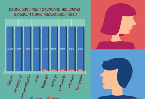 Gender Imbalance in Sakrebulos of Georgia (Press Release) 