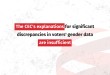 The CEC's explanations for significant discrepancies in voters' gender data are insufficie ...